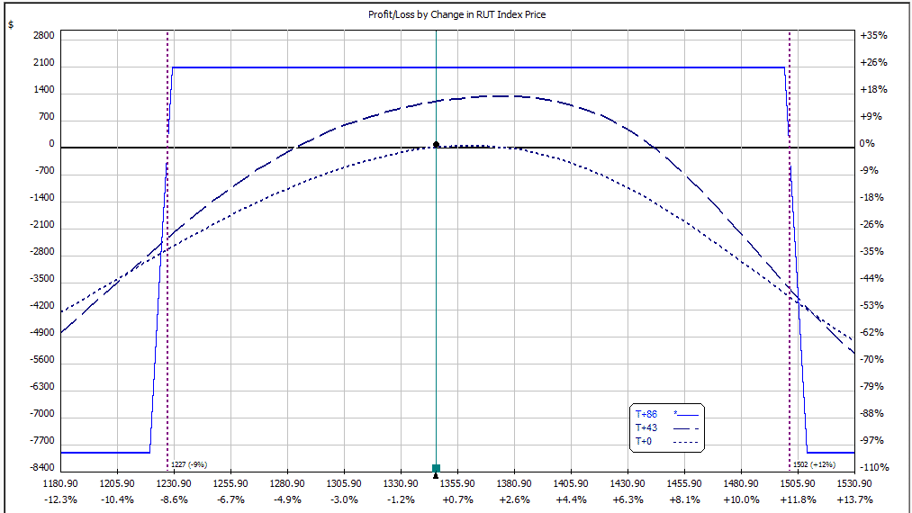 Options trading high iq adjusting iron condor