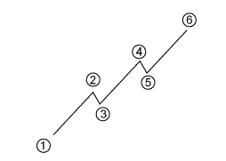 Options trading technicals